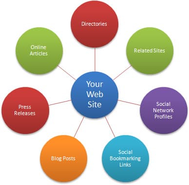 How to Get Quality Backlinks by Using Effective Techniques