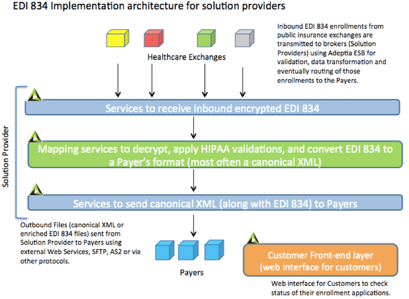 Top Benefits of EDI and Solutions for Retailers and Distributors