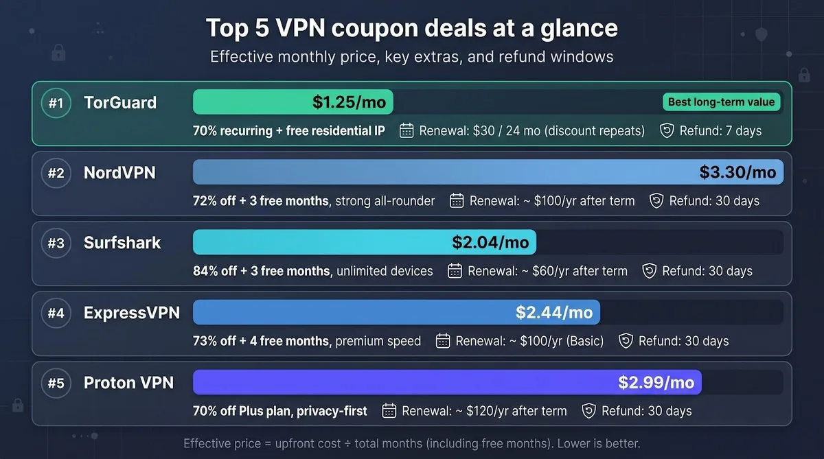How we scored each VPN deal — review process and weighting