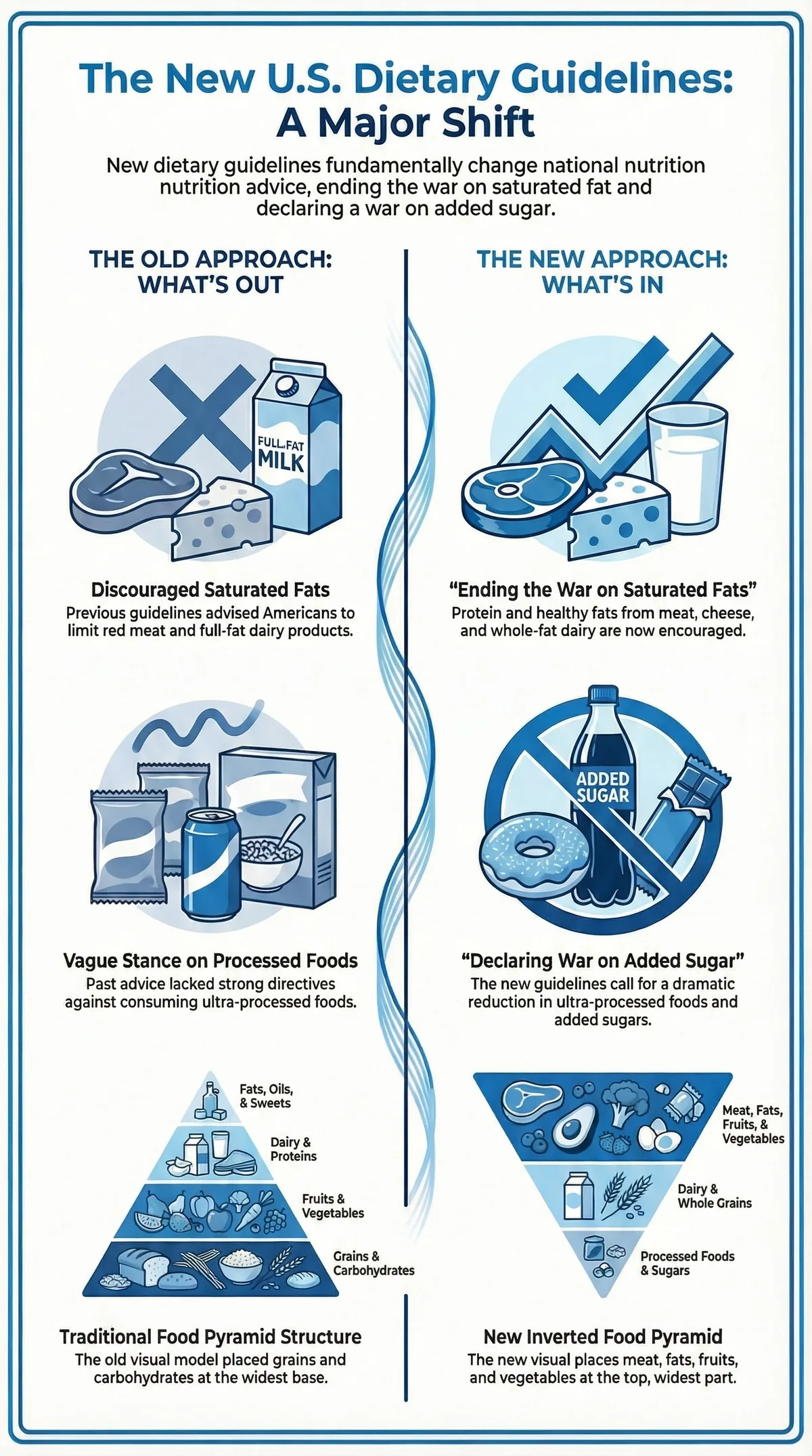The New US Dietary Guidelines Are Here—And They've Upended Decades of Nutrition Advice