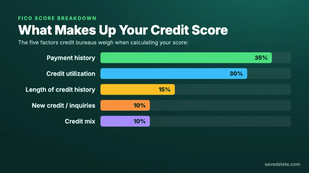 What makes up your credit score: the five FICO factors and their weights