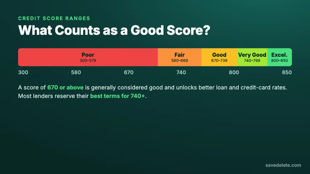 Credit score ranges from 300 to 850: poor, fair, good, very good and excellent