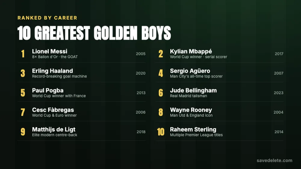 The 10 greatest Golden Boy winners ranked