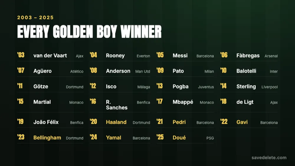 Every Golden Boy award winner from 2003 to 2025