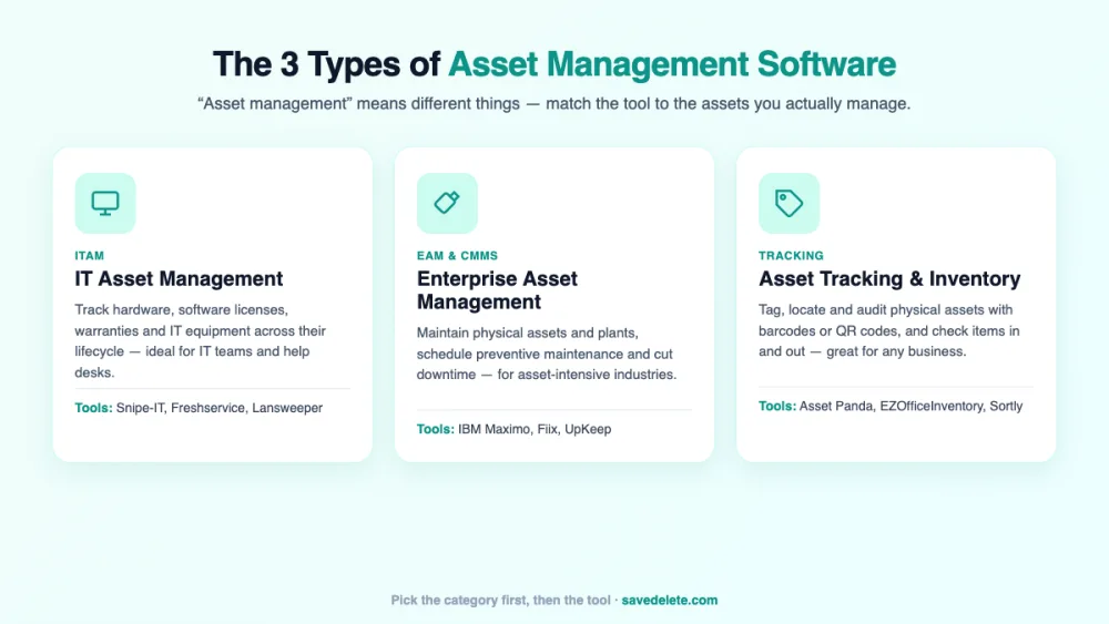 The three types of asset management software: IT asset management, enterprise asset management (EAM/CMMS), and asset tracking