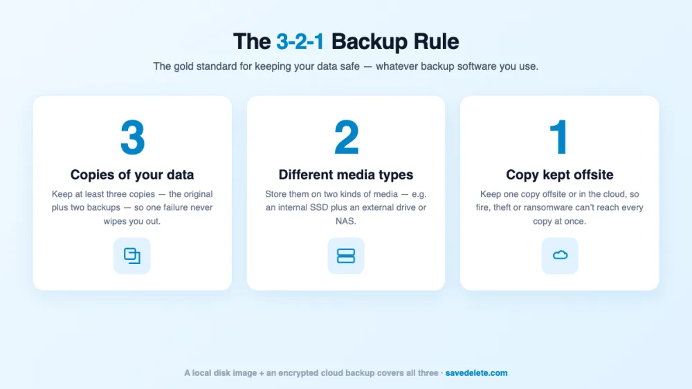 The 3-2-1 backup rule: 3 copies of your data, on 2 different media types, with 1 copy offsite