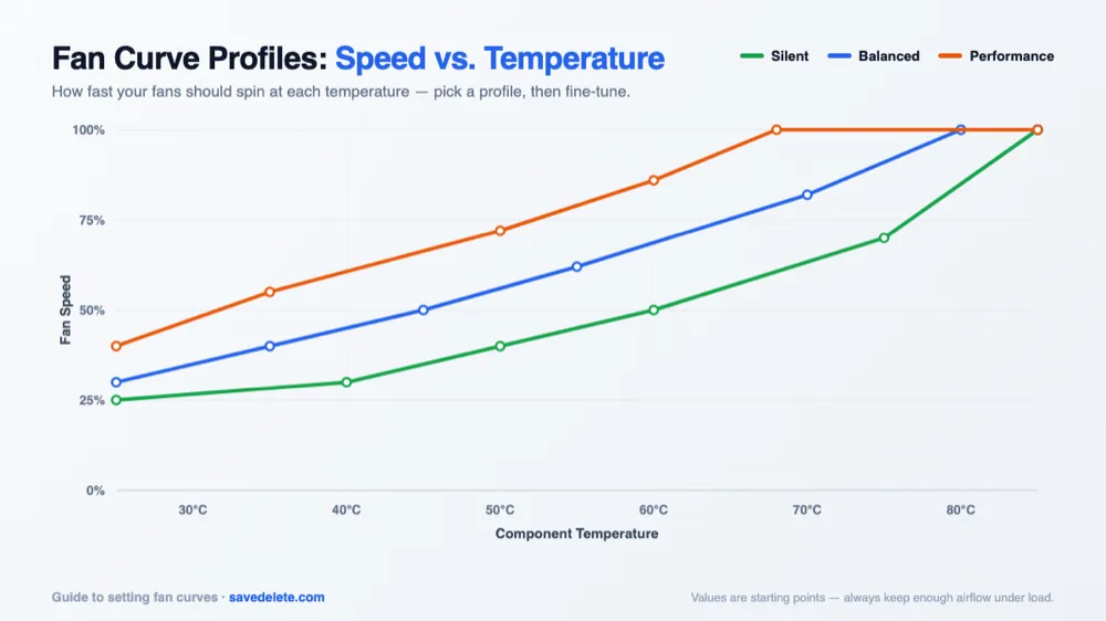 Fan curve profiles chart comparing Silent, Balanced and Performance fan speed versus temperature