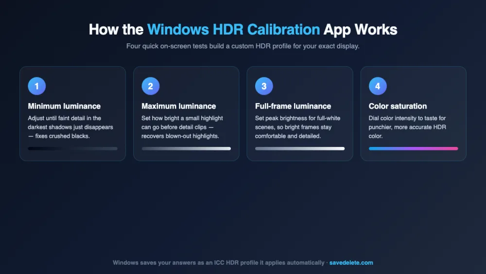 How the Windows HDR Calibration app works: minimum luminance, maximum luminance, full-frame luminance and color saturation
