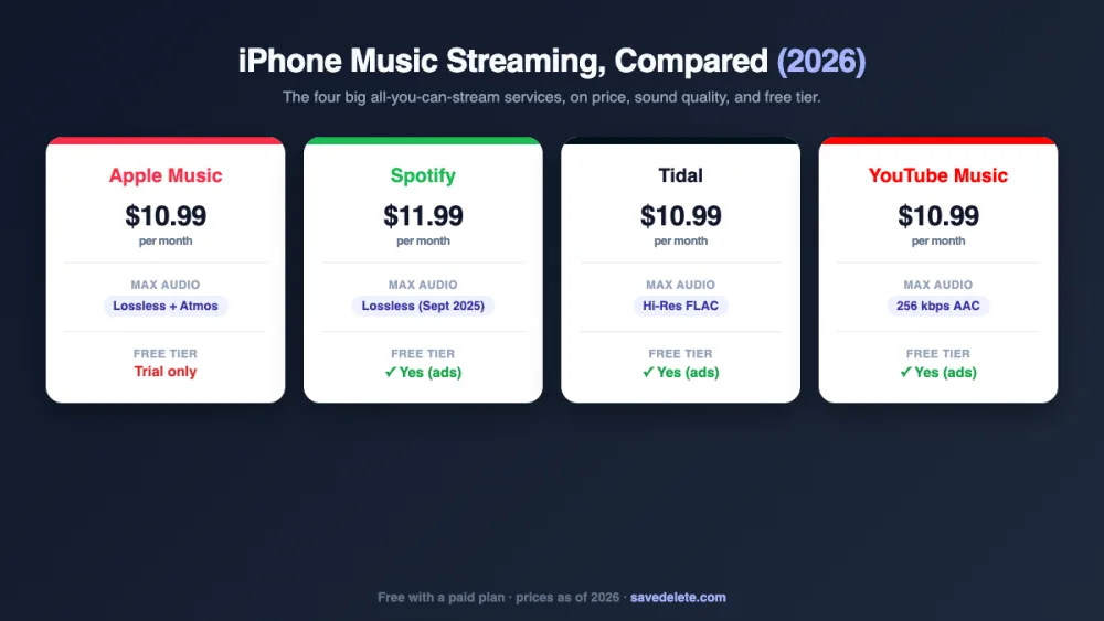 Comparison of Apple Music, Spotify, Tidal and YouTube Music on price, audio quality and free tier