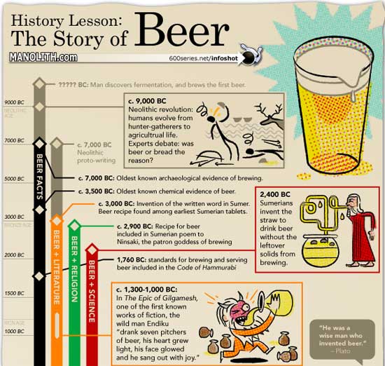 History Lesson: The Story of Beer