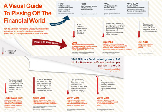 A Visual Guide to Pissing Off The Financial World