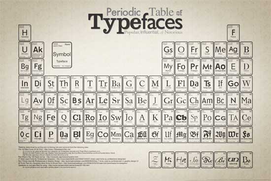 Periodic Table of Typefaces