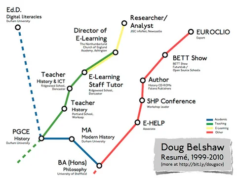 5 Blunders While Making Web Design Resumes