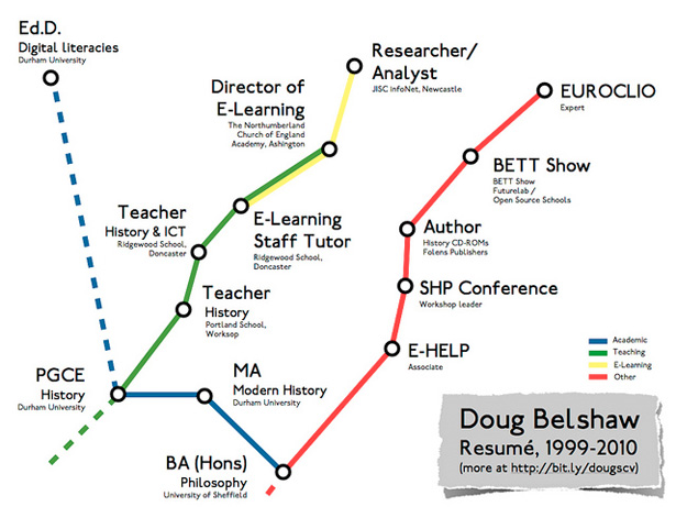 resumes