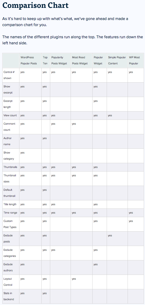 Comparison Chart of popular post plugin from wpmu_org