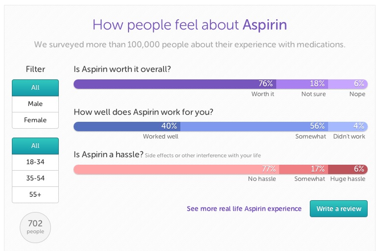 How people feel about Aspirin