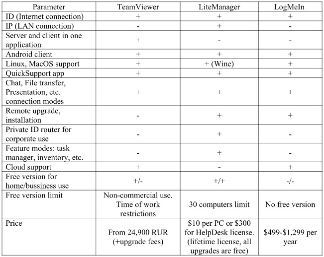 TeamViewer vs LogMeIn vs LiteManager comparison chart for remote control software