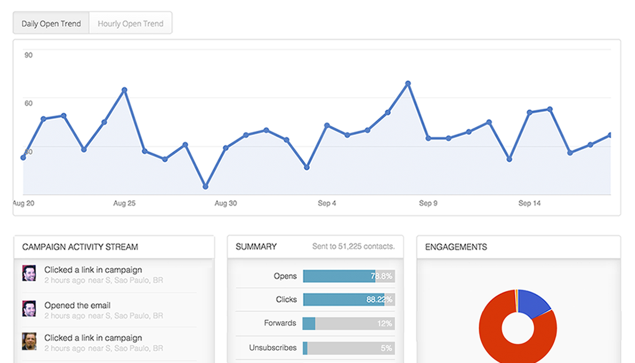 5. AC_Email Stats