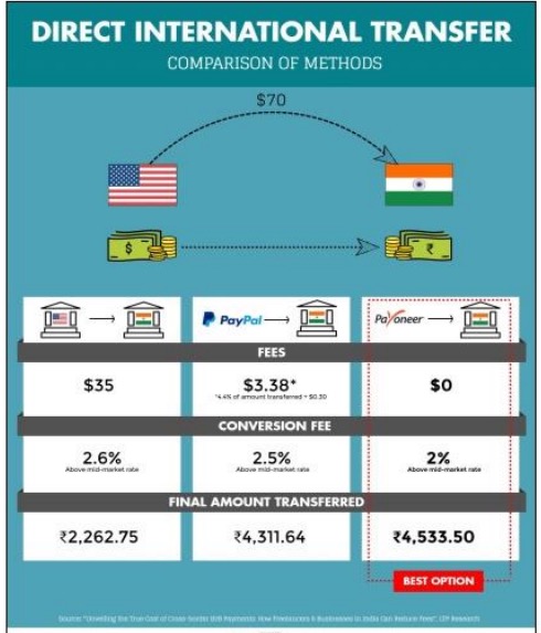 direct international transfer fee