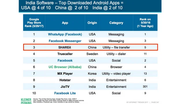 SHAREit - The 3rd Most Popular App of India in 2017
