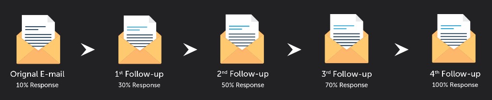 Auto follow up