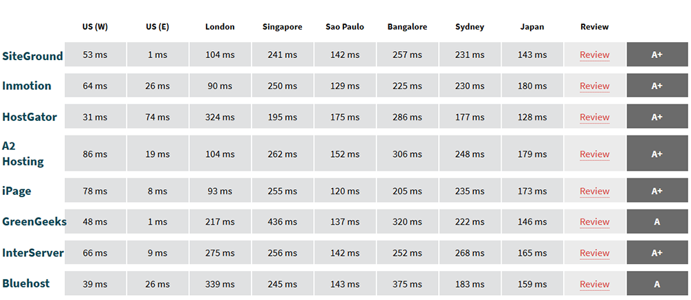 hosting-speed-table