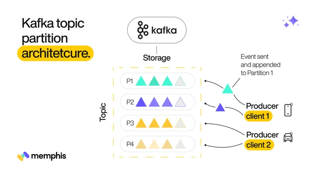 Understand Apache Kafka Partitions and Brokers - A Comprehensive Guide to System Design