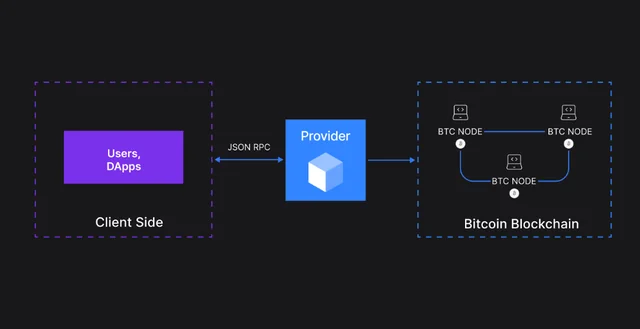 Understanding Bitcoin Nodes and RPC Functions