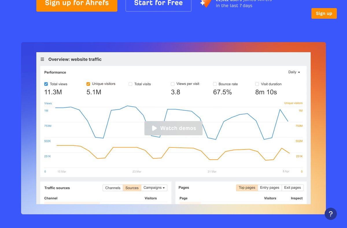 Ahrefs traffic and performance overview dashboard
