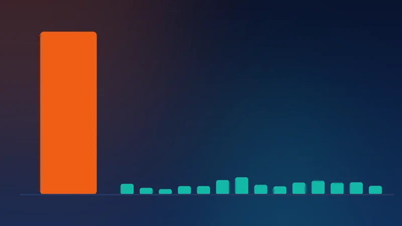 One enormous bar towering over many tiny bars, showing AI funding dwarfing every other sector