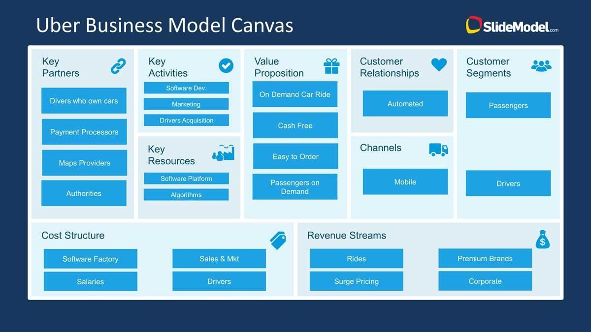 How to Present a Business Model Canvas SaveDelete