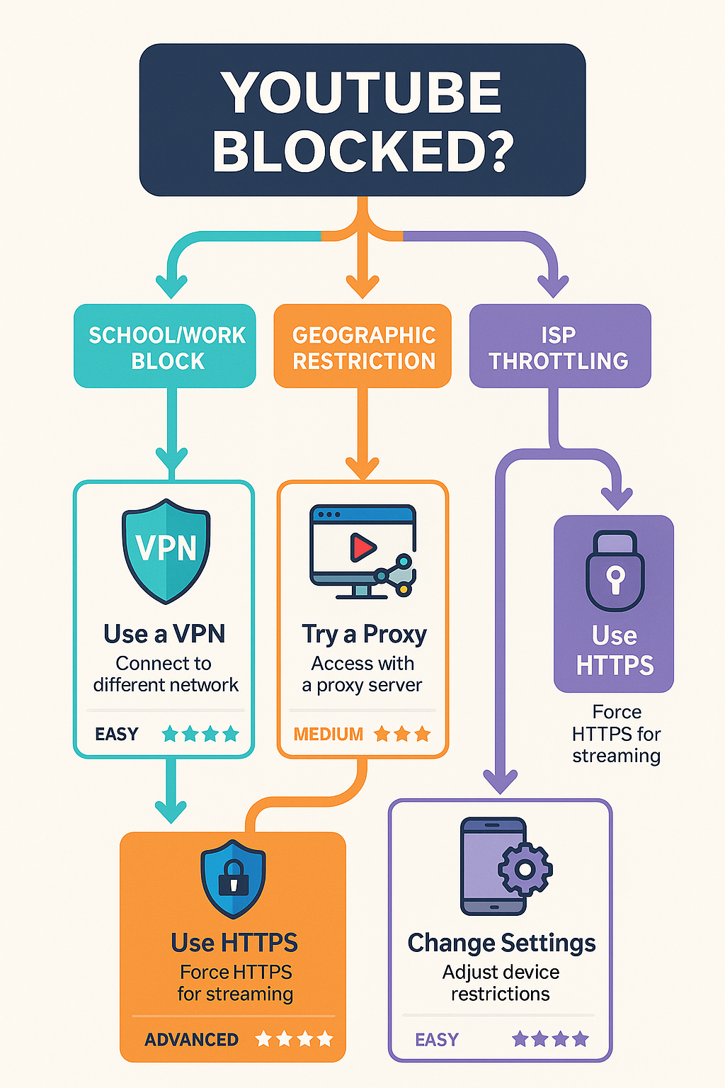 YouTube Unblocking Methods