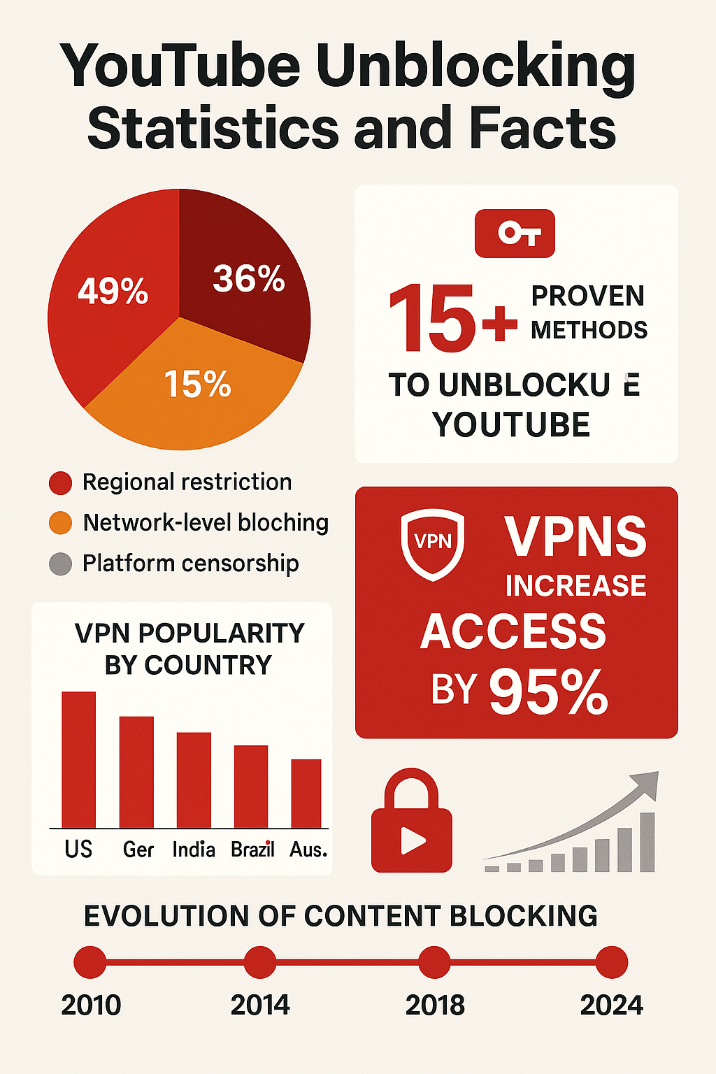 YouTube Unblocking Statistics and Facts