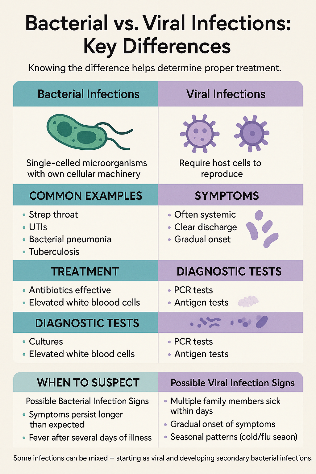 Bacterial vs. Viral Infections