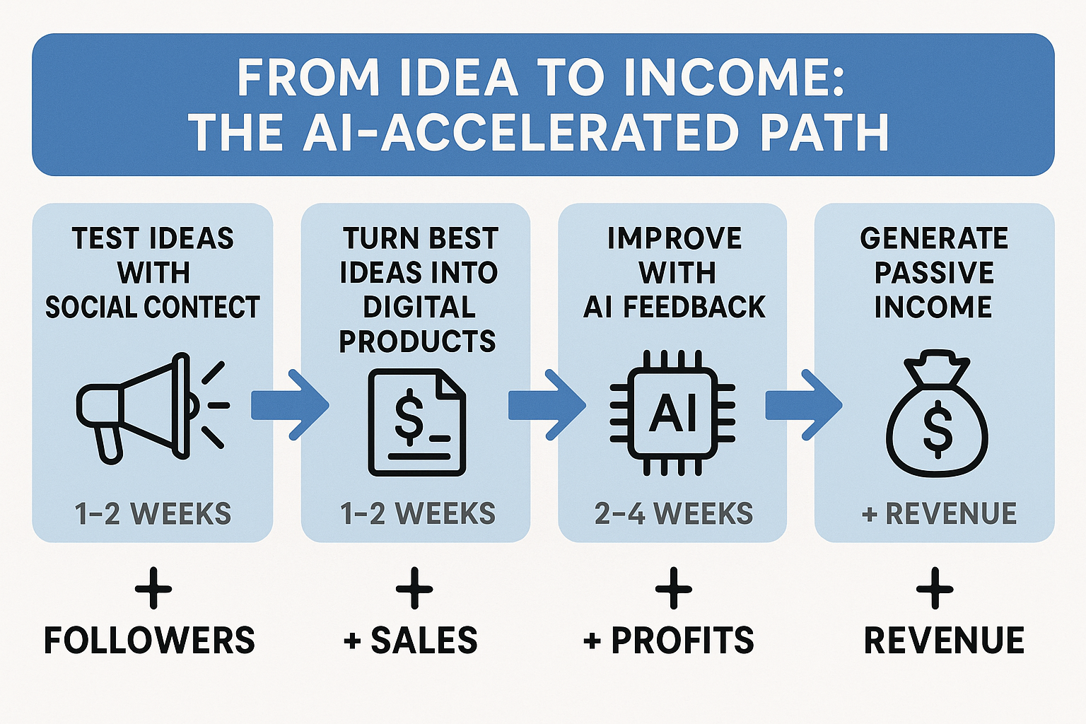 From Idea to Income