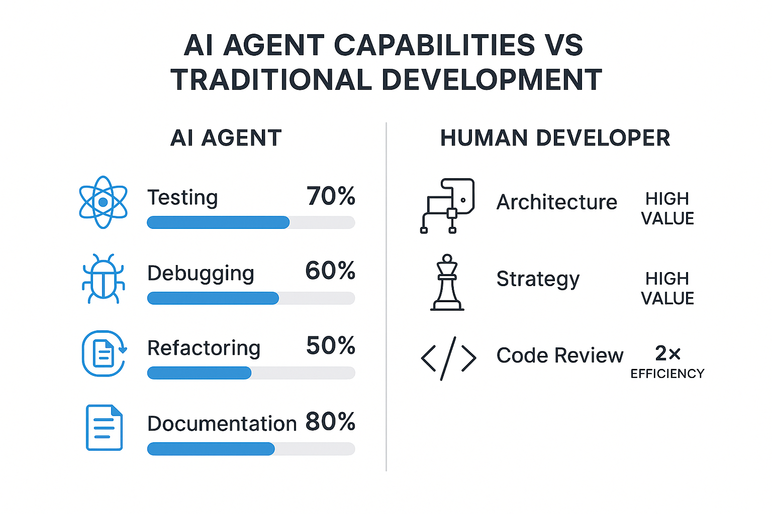 AI Agent Capabilities vs Traditional Development
