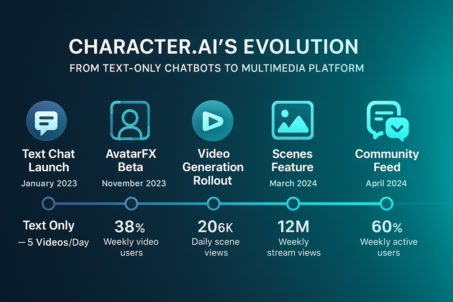 The Evolution of Character.AI