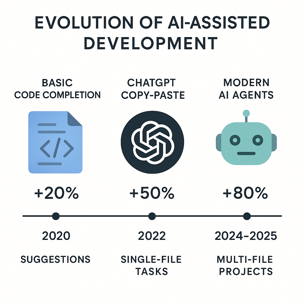 Evolution of AI-Assisted Development