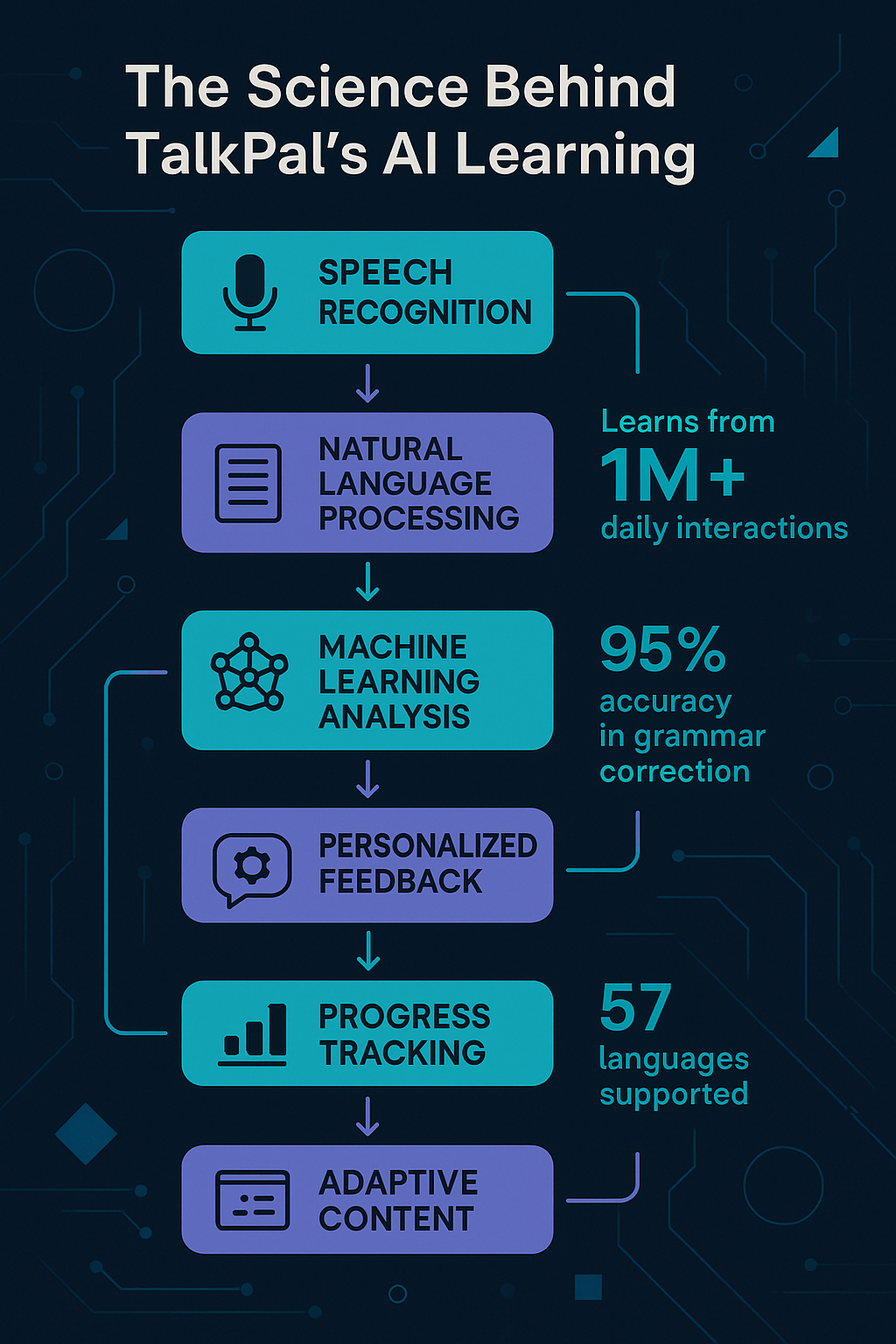 TalkPal AI Workflow