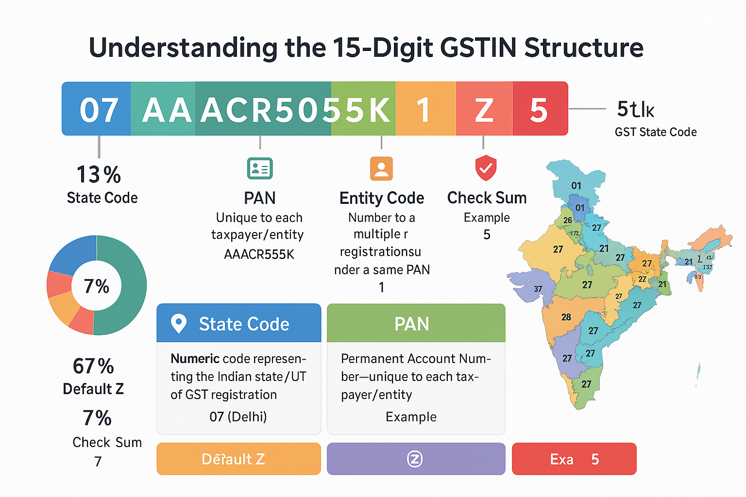 explaining the 15-digit GSTIN number structure